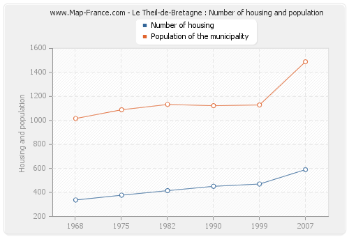 Le Theil-de-Bretagne : Number of housing and population